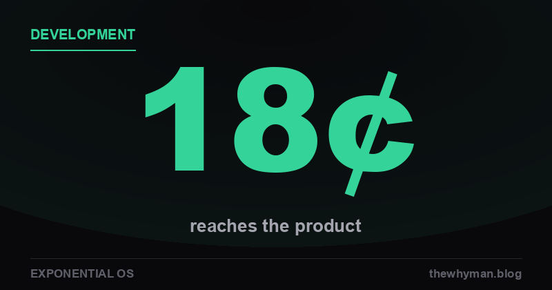 Only 18 cents of every AI dollar reaches the product